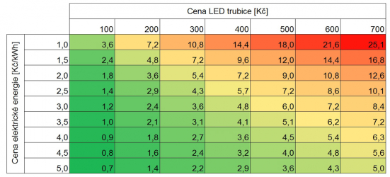 Obr. 3: Citlivostní analýza prosté doby návratnosti (v rocích) v závislosti na ceně elektrické energie a ceně LED trubice (roční provoz 1200 h)
