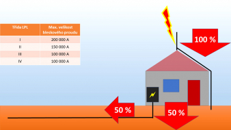 Obr. 6: Rozdělení bleskového proudu ČSN EN 62 305-4 [5]