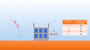Obr. 9: Ochranné prostory jímací soustavy