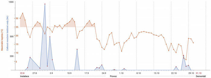 Obr. 11: Diagram srážek v roce 2018