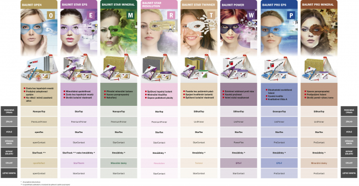 Přehled zateplovacích systémů Baumit