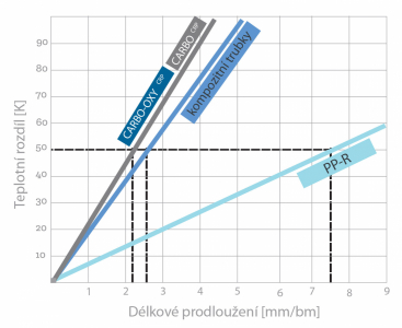 Graf teplotní roztažnosti trubek, tj. dilatační vlastnosti