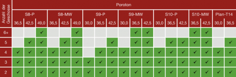 Obr. 5: Maximální počet podlaží dle tloušťky a druhu obvodového zdiva