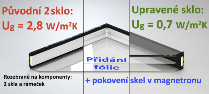 Obr. 5: Doprostřed speciálního distančního rámečku (s přerušeným tepelným mostem) se napne PET fólie. Pak se z obou stran k tomuto rámečku s fólií přiloží a přitěsní skla (ta původní, jen případně nově pokovená). Obě komory se naplní technickým plynem a po obvodu se celé izolační sklo finálně zatmelí.