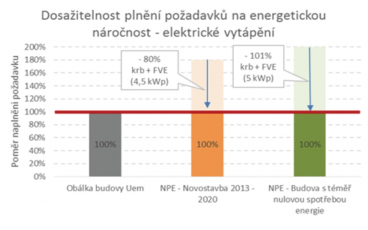 Dosažitelnost plnění požadavků na energetickou náročnost při elektrickém vytápění