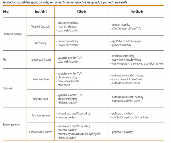 Jednoduchý přehled způsobů vytápění a jejich hlavní výhody a nevýhody z pohledu uživatele