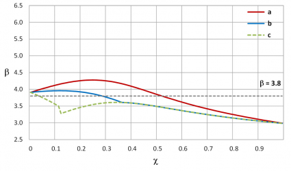 Obr. 1: Index spolehlivosti β ocelového sloupu vzhledem k poměru χ charakteristických hodnot užitných zatížení k celkovým zatížením, pro horní mez (obr. 1a) a dolní mez (obr. 1b) intervalu užitných zatížení kategorie B podle EN 1991-1-1