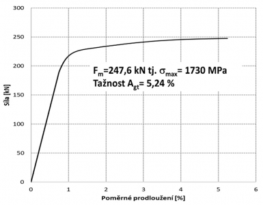 Obr. 9: Příklad pracovního diagramu lana prakticky bez koroze – vyhovující pevnost a tažnost