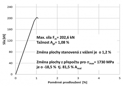 Obr. 10: Příklad pracovního diagramu lana s relativně málo rozvinutou povrchovou korozí – nevyhovující pevnost a tažnost