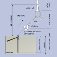 Obr. 1: Schéma manipulace s betonovým prvkem s využitím transportních kotev