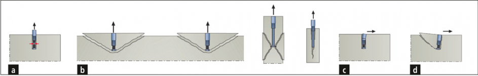 Obr. 5: Příklady mechaniky porušení kotev nebo betonového prvku; a – zatížení tahem, porušení ocelové části; b zatížení tahem, porušení betonové části, c – zatížení smykem – porušení ocelové části, d – zatížení smykem – porušení betonové části