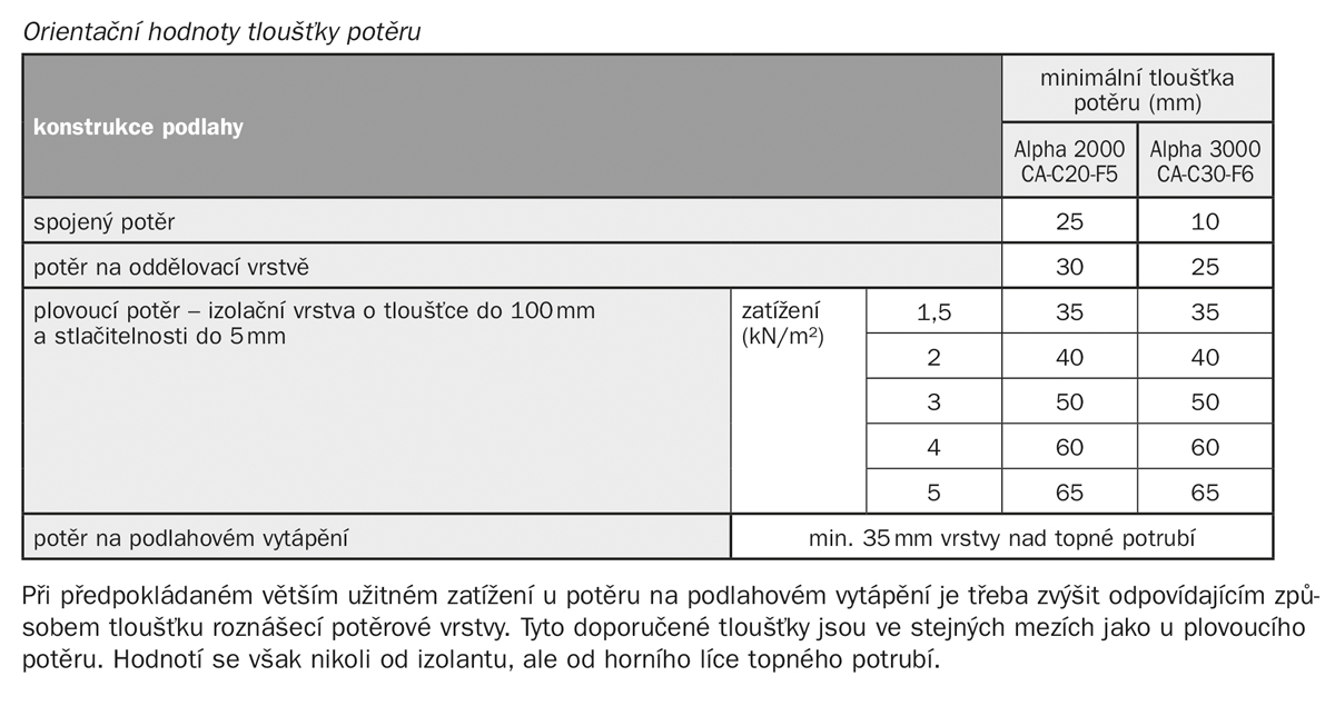 Tabulka 1: Hodnoty tloušťky potěru