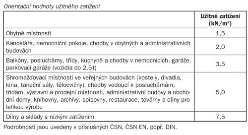 Tabulka 2: Hodnoty užitného zatížení
