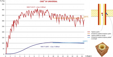 Graf 1: Průběhy teplot spalin a na plášti provětrávaného zděného komínu
