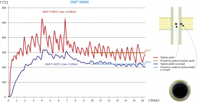 Graf 2: Průběhy teplot spalin a na plášti neprovětrávaného nerezového komínu