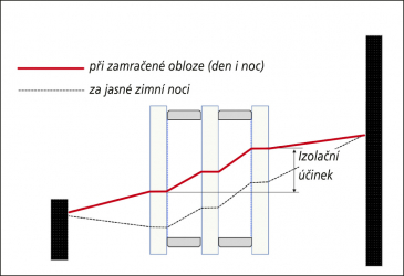 Obr. 4: Běžné trojsklo v zimě – průběh teplot
