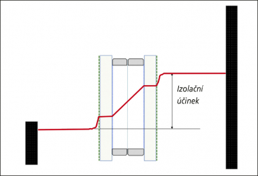 Obr. 5: Dvojsklo s fólií a vnějšími Low-E povrchy