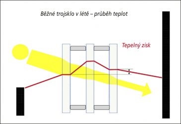 Obr. 6: Běžné trojsklo v létě – průběh teplot