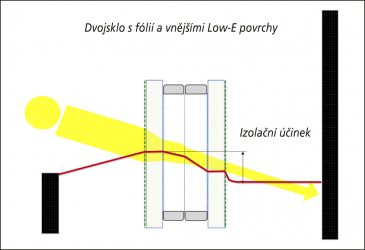 Obr. 7: Dvojsklo s fólií a vnějšími Low-E povrchy