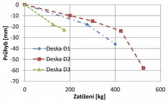 Obr. 11: Závislost průhybu na zatížení desky D1, D2 a D3