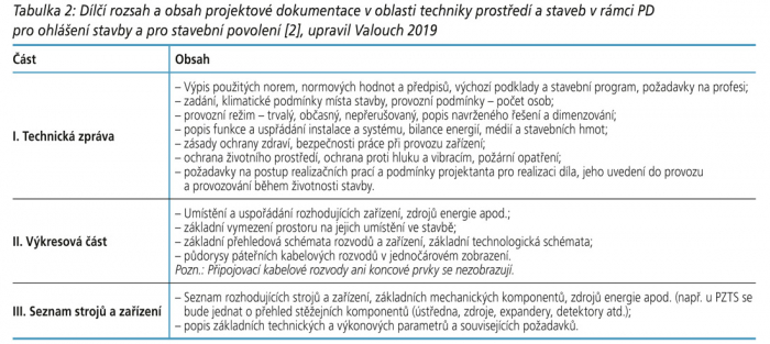 Tabulka 2: Dílčí rozsah a obsah projektové dokumentace v oblasti techniky prostředí a staveb v rámci PD pro ohlášení stavby a pro stavební povolení [2], upravil Valouch 2019