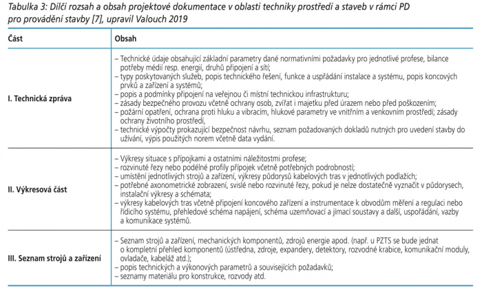 Tabulka 3: Dílčí rozsah a obsah projektové dokumentace v oblasti techniky prostředí a staveb v rámci PD pro provádění stavby [7], upravil Valouch 2019