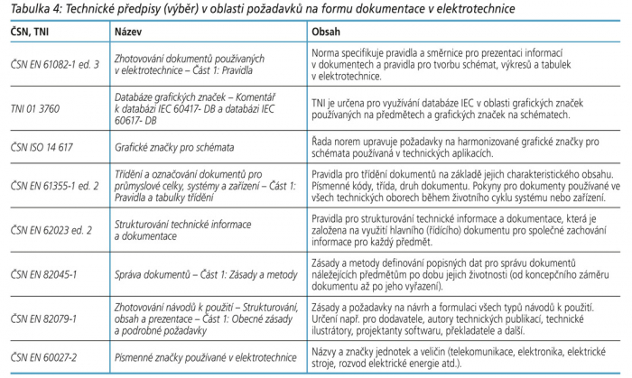 Tabulka 4: Technické předpisy (výběr) v oblasti požadavků na formu dokumentace v elektrotechnice
