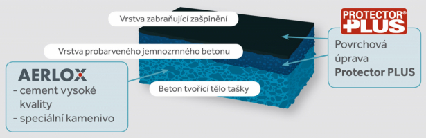 Speciální technologie Aerlox