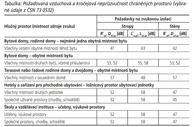Tabulka: Požadovaná vzduchová a kročejová neprůzvučnost chráněných prostorů (vybrané údaje z ČSN 73 0532)
