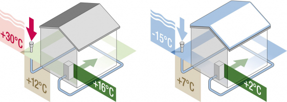 Zemní tepelný výměník AWADUKT THERMO zlepší vnitřní prostředí objektů