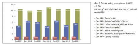 Graf 1: Cenové indexy vybraných ceníků HSV – 1. část