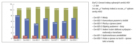 Graf 2: Cenové indexy vybraných ceníků HSV – 2. část