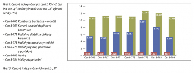 Graf 4: Cenové indexy vybraných ceníků PSV – 2. část