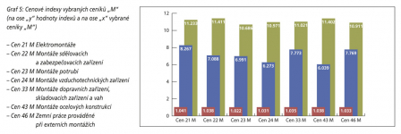 Graf 5: Cenové indexy vybraných ceníků „M"