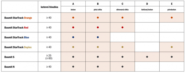 Tabulka použití kotev Baumit StarTrack a hmoždinek Baumit