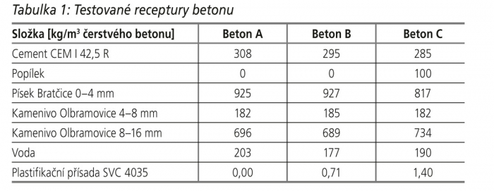 Tabulka 1: Testované receptury betonu