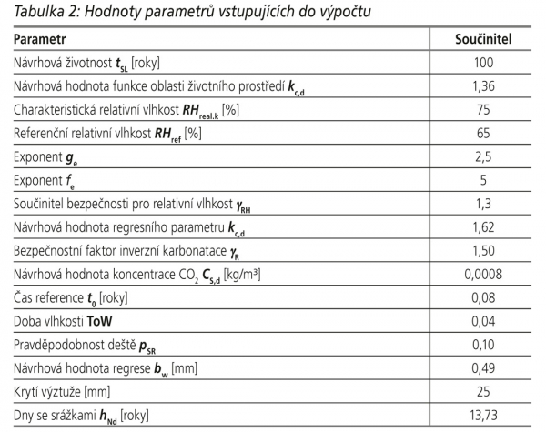 Tabulka 2: Hodnoty parametrů vstupujících do výpočtu