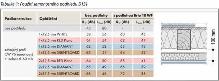Tabulka 1: Použití samonosného podhledu D131