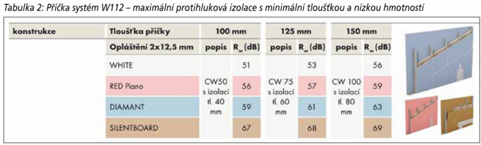 Tabulka 2: Příčka systém W112 – maximální protihluková izolace s minimální tloušťkou a nízkou hmotností