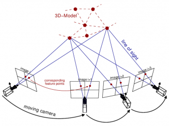 Obr. 4: Schéma generování 3D modelu pomocí fotogrammetrie