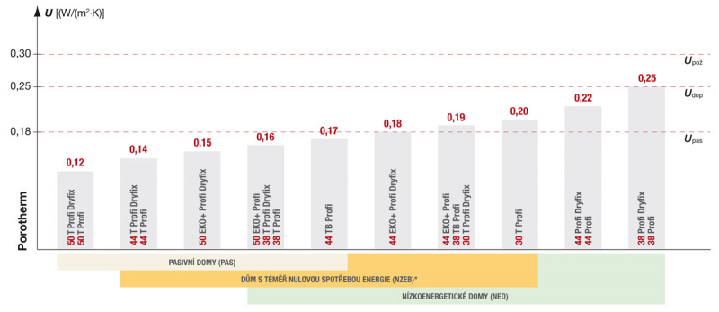 Graf: Součinitel prostupu tepla U pro jednovrstvé obvodové zdivo [W/m².K] včetně omítek, v suchém stavu (zdroj ČSN 73 0540-2:2011 Tepelná ochrana budov – Část 2: Požadavky) * Doporučená hodnota pro budovy s téměř nulovou spotřebou energie (nZEB) je odvozena dle vyhlášky č. 78/2013 Sb.,o energetické náročnosti budov.