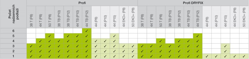 Tabulka 1: Doporučené zdivo pro daný počet podlaží