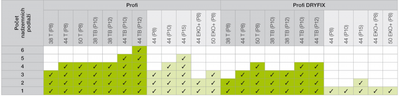 Tabulka 2: Doporučené zdivo pro daný počet podlaží