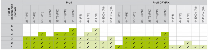 Tabulka 3: Doporučené zdivo pro daný počet podlaží