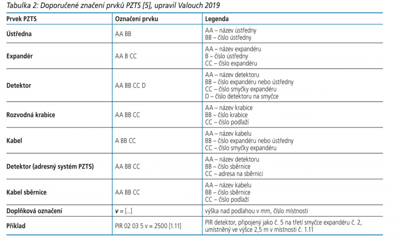 Tabulka 2: Doporučené značení prvků PZTS [5], upravil Valouch 2019