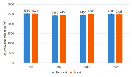 Obr. 2: Objemová hmotnost – výsledky