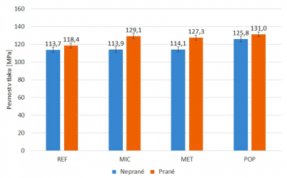 Obr. 3: Pevnost v tlaku – výsledky