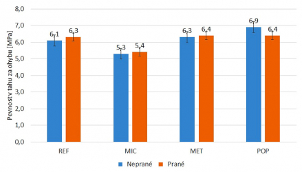 Obr. 4: Pevnost v tahu za ohybu – výsledky