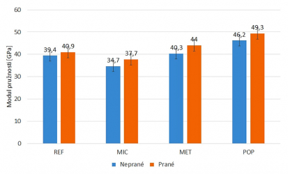 Obr. 5: Modul pružnosti – výsledky