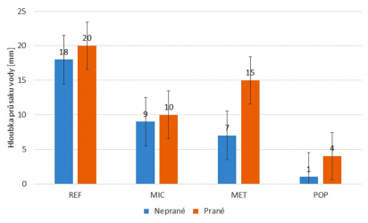 Obr. 7: Hloubka průsaku tlakovou vodou – výsledky